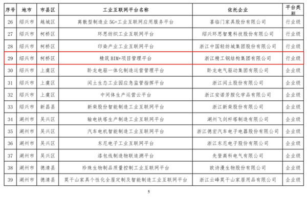 關(guān)于公布浙江省2019年度省級工業(yè)互聯(lián)網(wǎng)平臺創(chuàng  )建名單的通知(簽章版本)-5.jpg