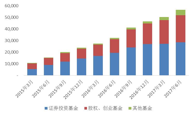 据中国证券投资基金业协会私募等级备案情况统计:近两年来,私募基金